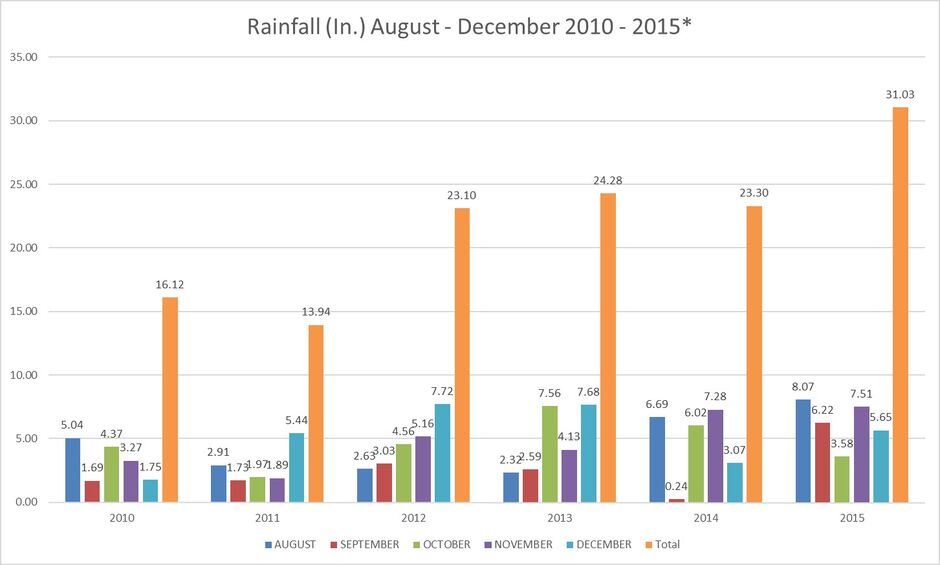 Rainfall History December 2015